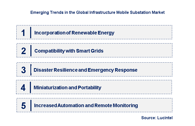 Emerging Trends in the Infrastructure Mobile Substation Market
